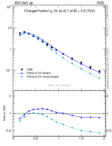 Plot of pt in 900 GeV pp collisions