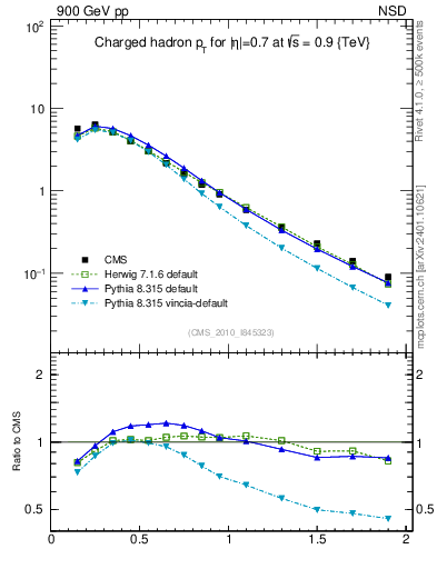 Plot of pt in 900 GeV pp collisions