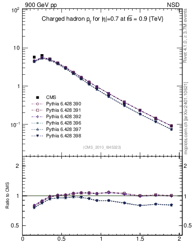 Plot of pt in 900 GeV pp collisions