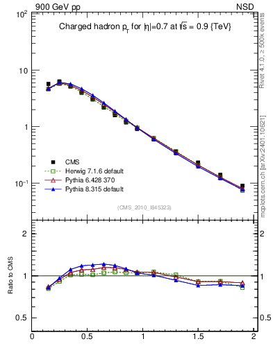 Plot of pt in 900 GeV pp collisions