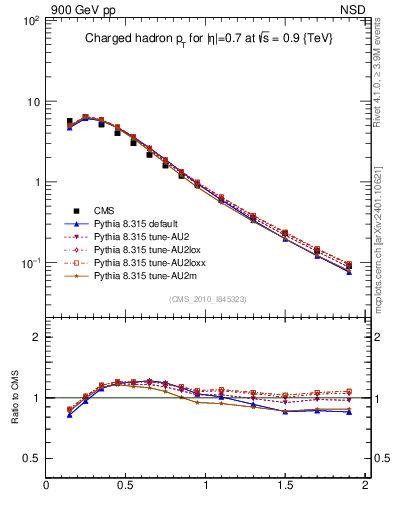 Plot of pt in 900 GeV pp collisions