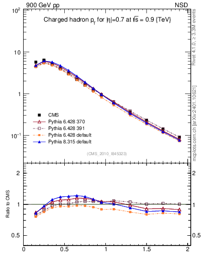 Plot of pt in 900 GeV pp collisions