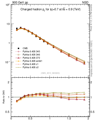 Plot of pt in 900 GeV pp collisions