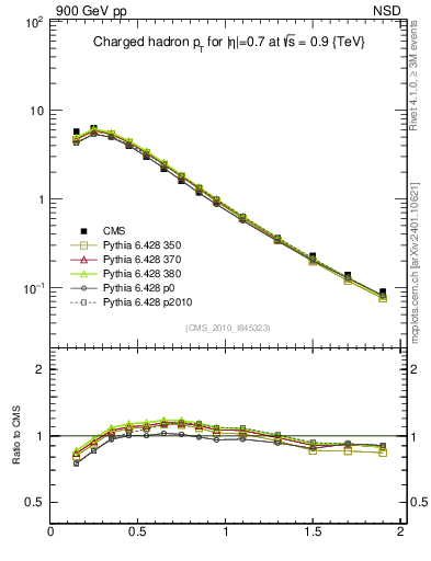 Plot of pt in 900 GeV pp collisions