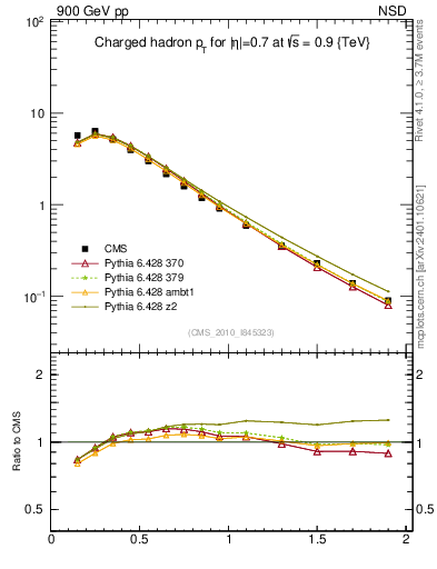 Plot of pt in 900 GeV pp collisions