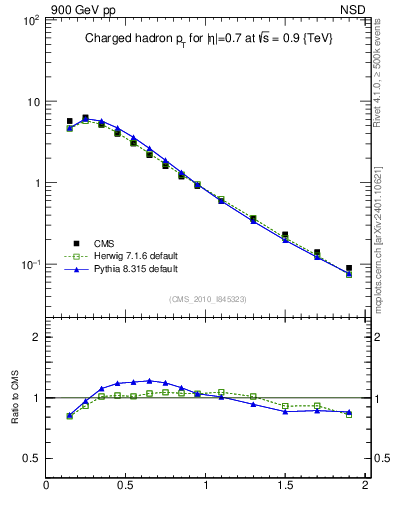 Plot of pt in 900 GeV pp collisions