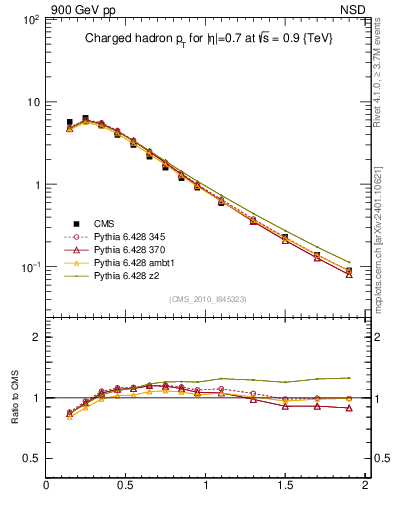 Plot of pt in 900 GeV pp collisions