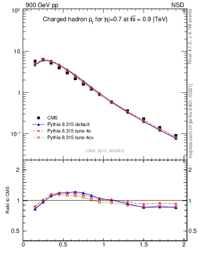 Plot of pt in 900 GeV pp collisions