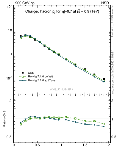Plot of pt in 900 GeV pp collisions