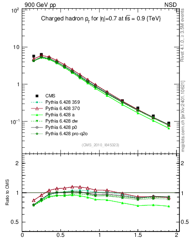 Plot of pt in 900 GeV pp collisions