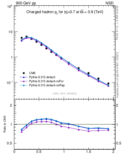 Plot of pt in 900 GeV pp collisions