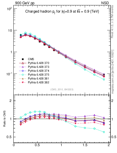 Plot of pt in 900 GeV pp collisions