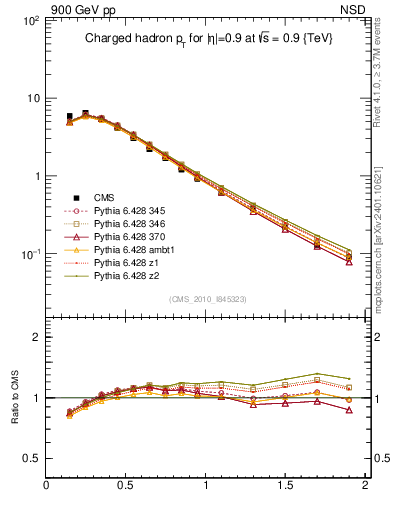 Plot of pt in 900 GeV pp collisions
