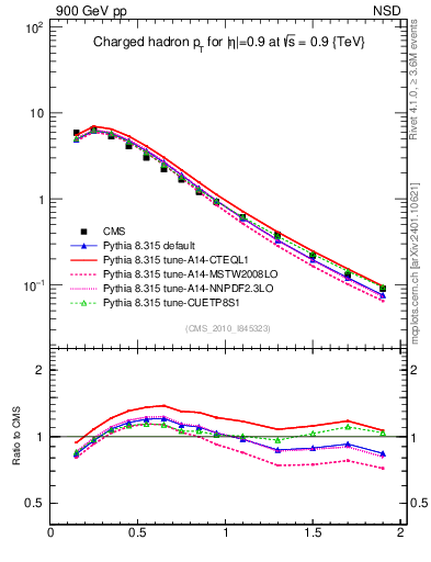 Plot of pt in 900 GeV pp collisions
