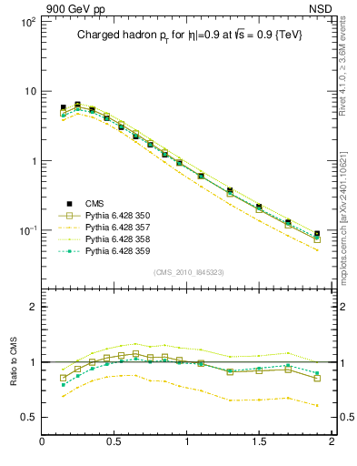 Plot of pt in 900 GeV pp collisions