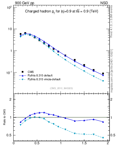 Plot of pt in 900 GeV pp collisions