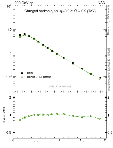 Plot of pt in 900 GeV pp collisions