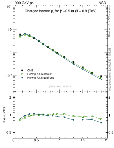 Plot of pt in 900 GeV pp collisions