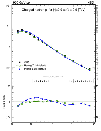 Plot of pt in 900 GeV pp collisions