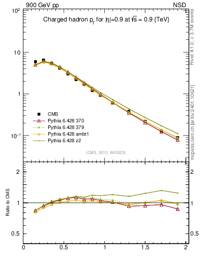 Plot of pt in 900 GeV pp collisions