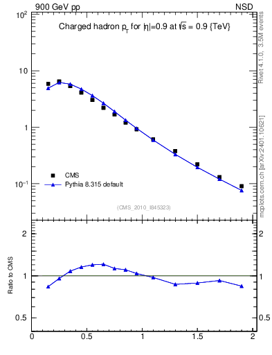 Plot of pt in 900 GeV pp collisions