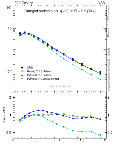 Plot of pt in 900 GeV pp collisions