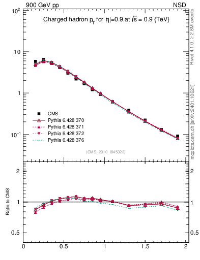 Plot of pt in 900 GeV pp collisions