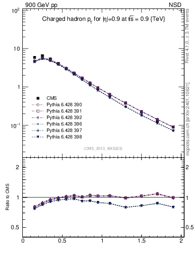 Plot of pt in 900 GeV pp collisions