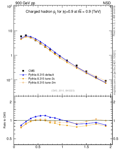Plot of pt in 900 GeV pp collisions