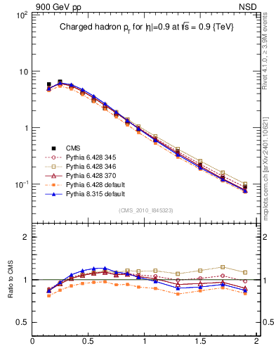 Plot of pt in 900 GeV pp collisions