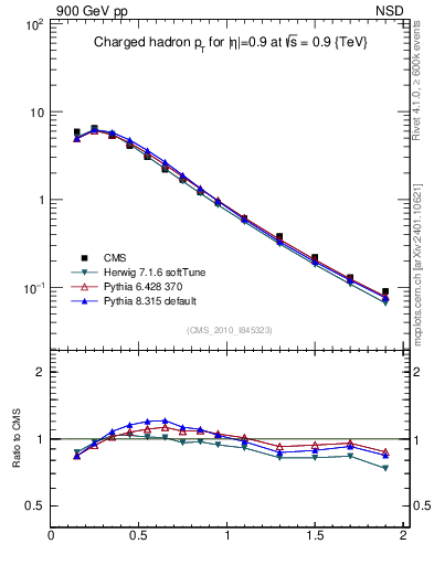 Plot of pt in 900 GeV pp collisions
