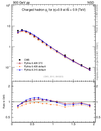 Plot of pt in 900 GeV pp collisions