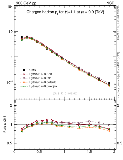 Plot of pt in 900 GeV pp collisions