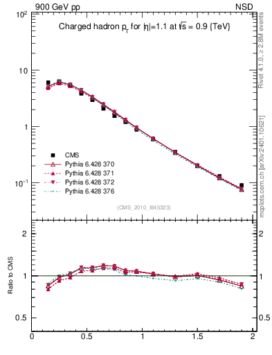 Plot of pt in 900 GeV pp collisions