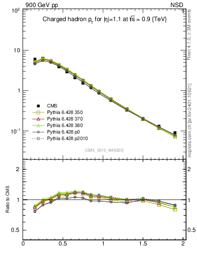 Plot of pt in 900 GeV pp collisions
