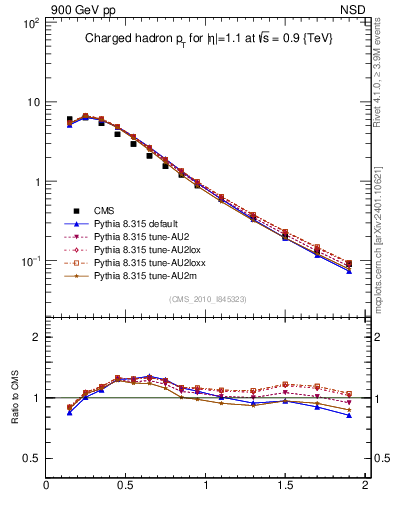 Plot of pt in 900 GeV pp collisions