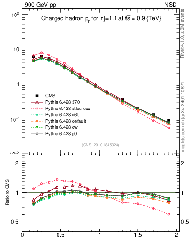 Plot of pt in 900 GeV pp collisions