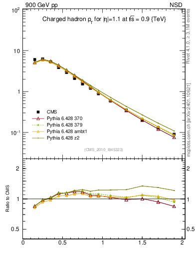 Plot of pt in 900 GeV pp collisions