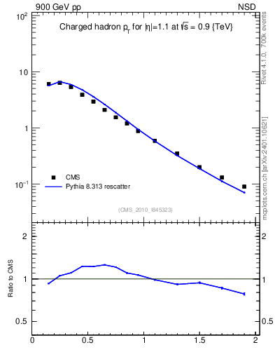 Plot of pt in 900 GeV pp collisions