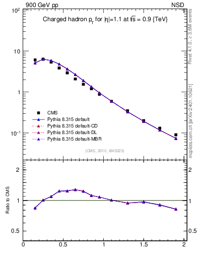 Plot of pt in 900 GeV pp collisions