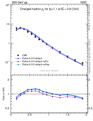 Plot of pt in 900 GeV pp collisions