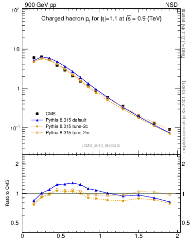 Plot of pt in 900 GeV pp collisions