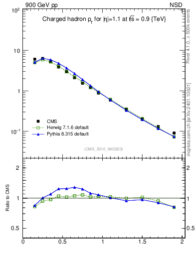 Plot of pt in 900 GeV pp collisions