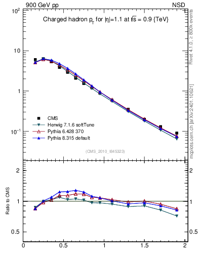 Plot of pt in 900 GeV pp collisions