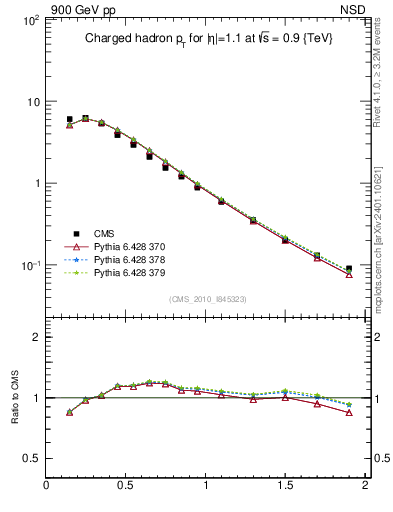 Plot of pt in 900 GeV pp collisions
