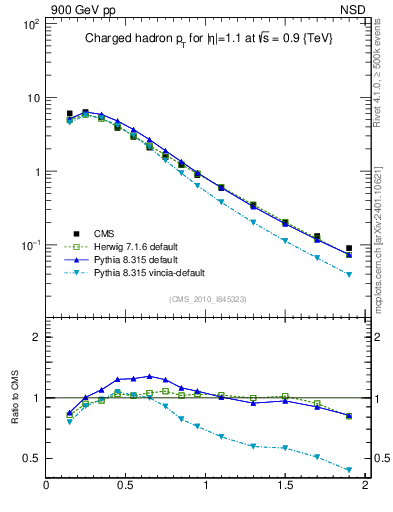 Plot of pt in 900 GeV pp collisions