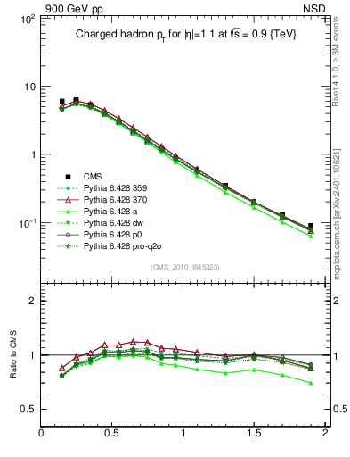 Plot of pt in 900 GeV pp collisions
