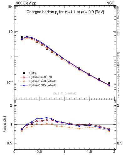 Plot of pt in 900 GeV pp collisions
