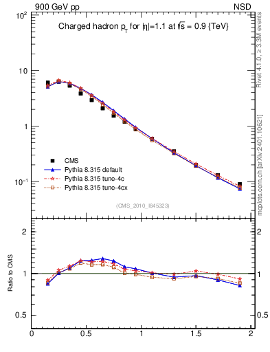 Plot of pt in 900 GeV pp collisions