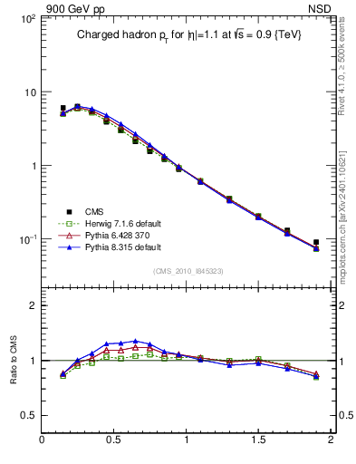 Plot of pt in 900 GeV pp collisions